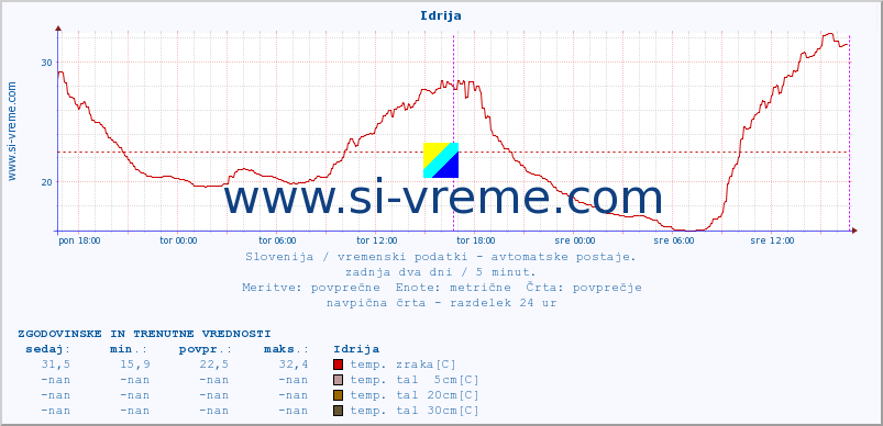 POVPREČJE :: Idrija :: temp. zraka | vlaga | smer vetra | hitrost vetra | sunki vetra | tlak | padavine | sonce | temp. tal  5cm | temp. tal 10cm | temp. tal 20cm | temp. tal 30cm | temp. tal 50cm :: zadnja dva dni / 5 minut.