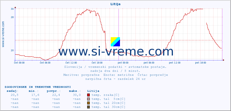 POVPREČJE :: Litija :: temp. zraka | vlaga | smer vetra | hitrost vetra | sunki vetra | tlak | padavine | sonce | temp. tal  5cm | temp. tal 10cm | temp. tal 20cm | temp. tal 30cm | temp. tal 50cm :: zadnja dva dni / 5 minut.