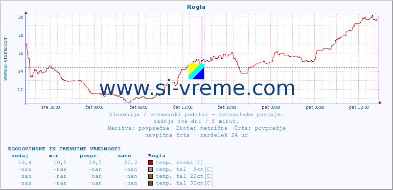 POVPREČJE :: Rogla :: temp. zraka | vlaga | smer vetra | hitrost vetra | sunki vetra | tlak | padavine | sonce | temp. tal  5cm | temp. tal 10cm | temp. tal 20cm | temp. tal 30cm | temp. tal 50cm :: zadnja dva dni / 5 minut.