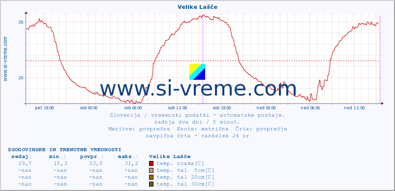 POVPREČJE :: Velike Lašče :: temp. zraka | vlaga | smer vetra | hitrost vetra | sunki vetra | tlak | padavine | sonce | temp. tal  5cm | temp. tal 10cm | temp. tal 20cm | temp. tal 30cm | temp. tal 50cm :: zadnja dva dni / 5 minut.