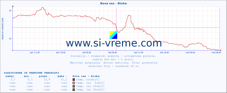 POVPREČJE :: Nova vas - Bloke :: temp. zraka | vlaga | smer vetra | hitrost vetra | sunki vetra | tlak | padavine | sonce | temp. tal  5cm | temp. tal 10cm | temp. tal 20cm | temp. tal 30cm | temp. tal 50cm :: zadnja dva dni / 5 minut.