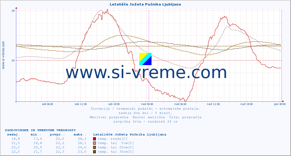 POVPREČJE :: Letališče Jožeta Pučnika Ljubljana :: temp. zraka | vlaga | smer vetra | hitrost vetra | sunki vetra | tlak | padavine | sonce | temp. tal  5cm | temp. tal 10cm | temp. tal 20cm | temp. tal 30cm | temp. tal 50cm :: zadnja dva dni / 5 minut.