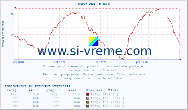 POVPREČJE :: Nova vas - Bloke :: temp. zraka | vlaga | smer vetra | hitrost vetra | sunki vetra | tlak | padavine | sonce | temp. tal  5cm | temp. tal 10cm | temp. tal 20cm | temp. tal 30cm | temp. tal 50cm :: zadnja dva dni / 5 minut.