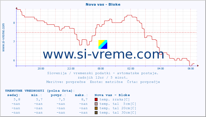 POVPREČJE :: Nova vas - Bloke :: temp. zraka | vlaga | smer vetra | hitrost vetra | sunki vetra | tlak | padavine | sonce | temp. tal  5cm | temp. tal 10cm | temp. tal 20cm | temp. tal 30cm | temp. tal 50cm :: zadnji dan / 5 minut.