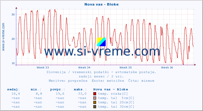 POVPREČJE :: Nova vas - Bloke :: temp. zraka | vlaga | smer vetra | hitrost vetra | sunki vetra | tlak | padavine | sonce | temp. tal  5cm | temp. tal 10cm | temp. tal 20cm | temp. tal 30cm | temp. tal 50cm :: zadnji mesec / 2 uri.