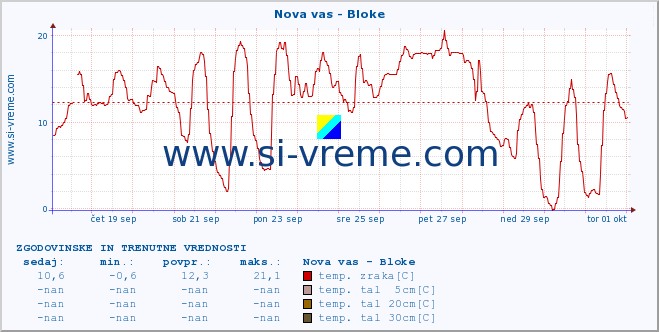 POVPREČJE :: Nova vas - Bloke :: temp. zraka | vlaga | smer vetra | hitrost vetra | sunki vetra | tlak | padavine | sonce | temp. tal  5cm | temp. tal 10cm | temp. tal 20cm | temp. tal 30cm | temp. tal 50cm :: zadnja dva tedna / 30 minut.