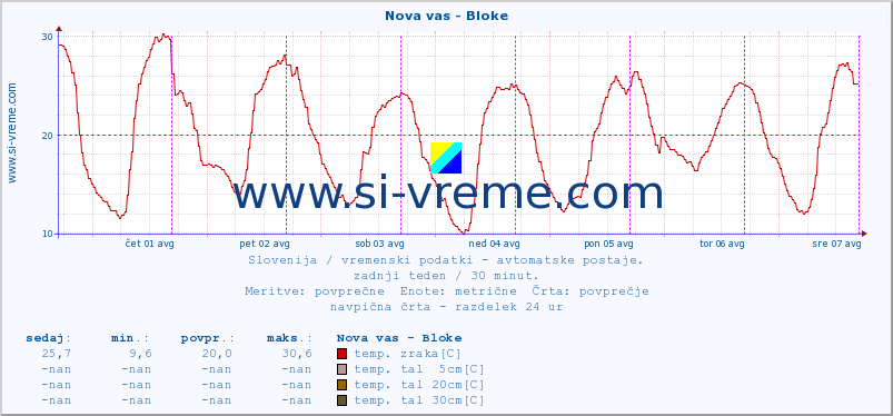 POVPREČJE :: Nova vas - Bloke :: temp. zraka | vlaga | smer vetra | hitrost vetra | sunki vetra | tlak | padavine | sonce | temp. tal  5cm | temp. tal 10cm | temp. tal 20cm | temp. tal 30cm | temp. tal 50cm :: zadnji teden / 30 minut.