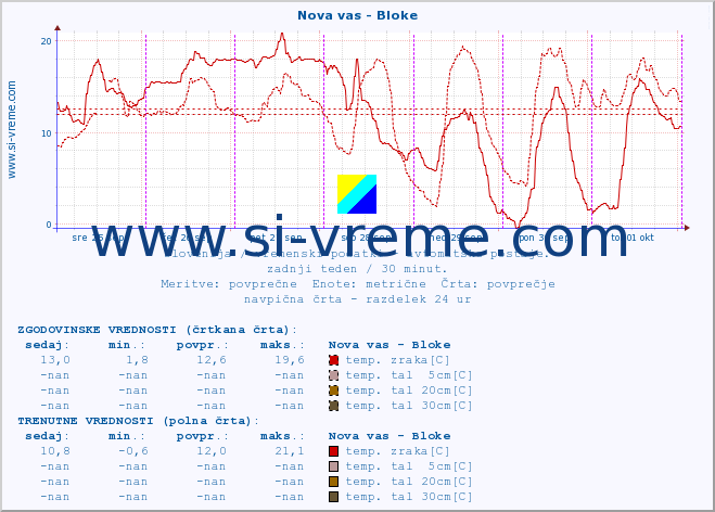 POVPREČJE :: Nova vas - Bloke :: temp. zraka | vlaga | smer vetra | hitrost vetra | sunki vetra | tlak | padavine | sonce | temp. tal  5cm | temp. tal 10cm | temp. tal 20cm | temp. tal 30cm | temp. tal 50cm :: zadnji teden / 30 minut.