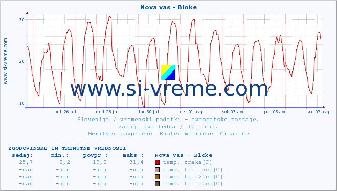 POVPREČJE :: Nova vas - Bloke :: temp. zraka | vlaga | smer vetra | hitrost vetra | sunki vetra | tlak | padavine | sonce | temp. tal  5cm | temp. tal 10cm | temp. tal 20cm | temp. tal 30cm | temp. tal 50cm :: zadnja dva tedna / 30 minut.