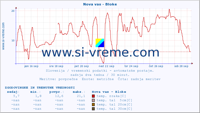 POVPREČJE :: Nova vas - Bloke :: temp. zraka | vlaga | smer vetra | hitrost vetra | sunki vetra | tlak | padavine | sonce | temp. tal  5cm | temp. tal 10cm | temp. tal 20cm | temp. tal 30cm | temp. tal 50cm :: zadnja dva tedna / 30 minut.