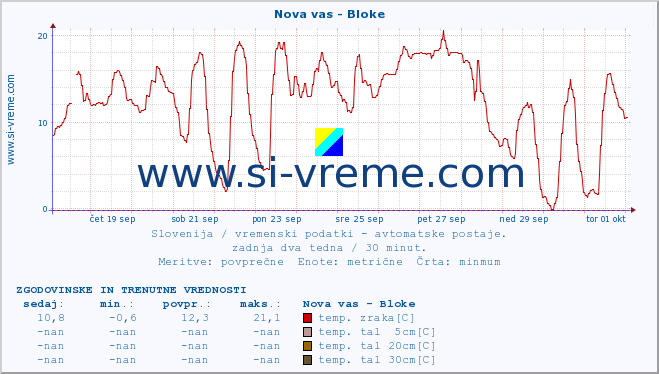 POVPREČJE :: Nova vas - Bloke :: temp. zraka | vlaga | smer vetra | hitrost vetra | sunki vetra | tlak | padavine | sonce | temp. tal  5cm | temp. tal 10cm | temp. tal 20cm | temp. tal 30cm | temp. tal 50cm :: zadnja dva tedna / 30 minut.