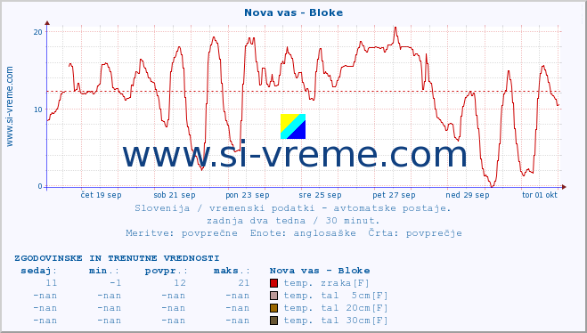 POVPREČJE :: Nova vas - Bloke :: temp. zraka | vlaga | smer vetra | hitrost vetra | sunki vetra | tlak | padavine | sonce | temp. tal  5cm | temp. tal 10cm | temp. tal 20cm | temp. tal 30cm | temp. tal 50cm :: zadnja dva tedna / 30 minut.