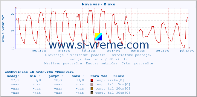 POVPREČJE :: Nova vas - Bloke :: temp. zraka | vlaga | smer vetra | hitrost vetra | sunki vetra | tlak | padavine | sonce | temp. tal  5cm | temp. tal 10cm | temp. tal 20cm | temp. tal 30cm | temp. tal 50cm :: zadnja dva tedna / 30 minut.