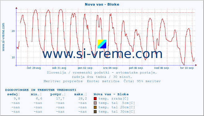 POVPREČJE :: Nova vas - Bloke :: temp. zraka | vlaga | smer vetra | hitrost vetra | sunki vetra | tlak | padavine | sonce | temp. tal  5cm | temp. tal 10cm | temp. tal 20cm | temp. tal 30cm | temp. tal 50cm :: zadnja dva tedna / 30 minut.