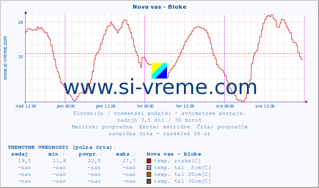 POVPREČJE :: Nova vas - Bloke :: temp. zraka | vlaga | smer vetra | hitrost vetra | sunki vetra | tlak | padavine | sonce | temp. tal  5cm | temp. tal 10cm | temp. tal 20cm | temp. tal 30cm | temp. tal 50cm :: zadnji teden / 30 minut.