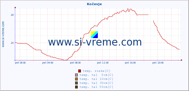 POVPREČJE :: Kočevje :: temp. zraka | vlaga | smer vetra | hitrost vetra | sunki vetra | tlak | padavine | sonce | temp. tal  5cm | temp. tal 10cm | temp. tal 20cm | temp. tal 30cm | temp. tal 50cm :: zadnji dan / 5 minut.