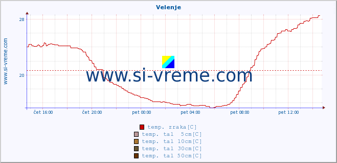 POVPREČJE :: Velenje :: temp. zraka | vlaga | smer vetra | hitrost vetra | sunki vetra | tlak | padavine | sonce | temp. tal  5cm | temp. tal 10cm | temp. tal 20cm | temp. tal 30cm | temp. tal 50cm :: zadnji dan / 5 minut.