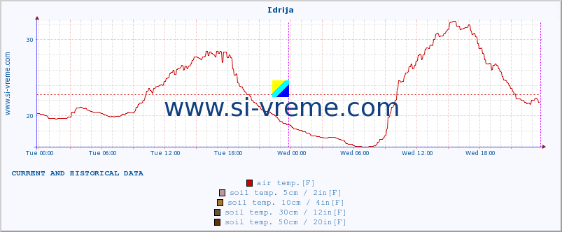  :: Idrija :: air temp. | humi- dity | wind dir. | wind speed | wind gusts | air pressure | precipi- tation | sun strength | soil temp. 5cm / 2in | soil temp. 10cm / 4in | soil temp. 20cm / 8in | soil temp. 30cm / 12in | soil temp. 50cm / 20in :: last two days / 5 minutes.