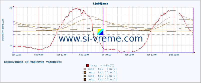 POVPREČJE :: Ljubljana :: temp. zraka | vlaga | smer vetra | hitrost vetra | sunki vetra | tlak | padavine | sonce | temp. tal  5cm | temp. tal 10cm | temp. tal 20cm | temp. tal 30cm | temp. tal 50cm :: zadnja dva dni / 5 minut.