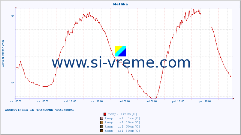 POVPREČJE :: Metlika :: temp. zraka | vlaga | smer vetra | hitrost vetra | sunki vetra | tlak | padavine | sonce | temp. tal  5cm | temp. tal 10cm | temp. tal 20cm | temp. tal 30cm | temp. tal 50cm :: zadnja dva dni / 5 minut.