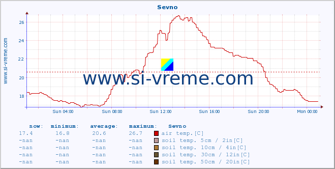  :: Sevno :: air temp. | humi- dity | wind dir. | wind speed | wind gusts | air pressure | precipi- tation | sun strength | soil temp. 5cm / 2in | soil temp. 10cm / 4in | soil temp. 20cm / 8in | soil temp. 30cm / 12in | soil temp. 50cm / 20in :: last day / 5 minutes.