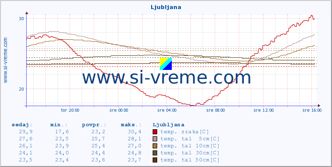 POVPREČJE :: Ljubljana :: temp. zraka | vlaga | smer vetra | hitrost vetra | sunki vetra | tlak | padavine | sonce | temp. tal  5cm | temp. tal 10cm | temp. tal 20cm | temp. tal 30cm | temp. tal 50cm :: zadnji dan / 5 minut.