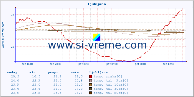 POVPREČJE :: Ljubljana :: temp. zraka | vlaga | smer vetra | hitrost vetra | sunki vetra | tlak | padavine | sonce | temp. tal  5cm | temp. tal 10cm | temp. tal 20cm | temp. tal 30cm | temp. tal 50cm :: zadnji dan / 5 minut.