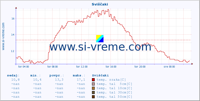 POVPREČJE :: Sviščaki :: temp. zraka | vlaga | smer vetra | hitrost vetra | sunki vetra | tlak | padavine | sonce | temp. tal  5cm | temp. tal 10cm | temp. tal 20cm | temp. tal 30cm | temp. tal 50cm :: zadnji dan / 5 minut.