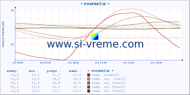 POVPREČJE :: * POVPREČJE * :: temp. zraka | vlaga | smer vetra | hitrost vetra | sunki vetra | tlak | padavine | sonce | temp. tal  5cm | temp. tal 10cm | temp. tal 20cm | temp. tal 30cm | temp. tal 50cm :: zadnji dan / 5 minut.