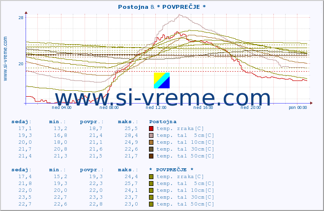 POVPREČJE :: Postojna & * POVPREČJE * :: temp. zraka | vlaga | smer vetra | hitrost vetra | sunki vetra | tlak | padavine | sonce | temp. tal  5cm | temp. tal 10cm | temp. tal 20cm | temp. tal 30cm | temp. tal 50cm :: zadnji dan / 5 minut.