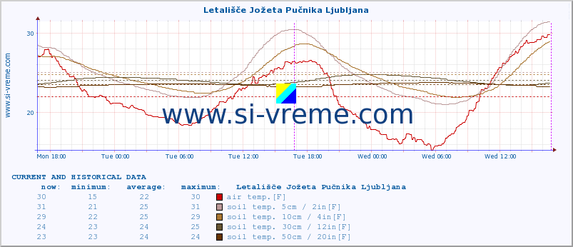  :: Letališče Jožeta Pučnika Ljubljana :: air temp. | humi- dity | wind dir. | wind speed | wind gusts | air pressure | precipi- tation | sun strength | soil temp. 5cm / 2in | soil temp. 10cm / 4in | soil temp. 20cm / 8in | soil temp. 30cm / 12in | soil temp. 50cm / 20in :: last two days / 5 minutes.