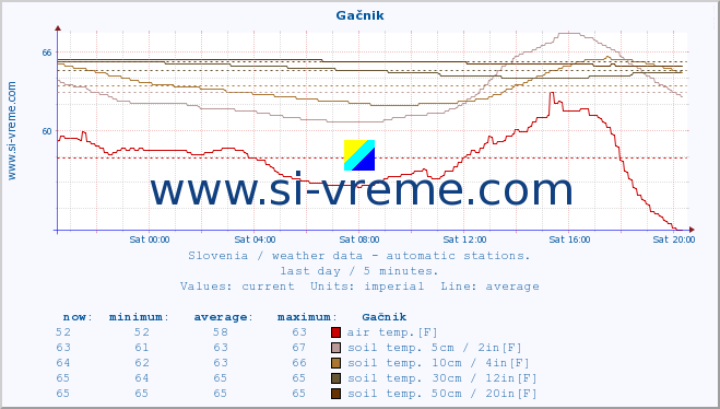  :: Gačnik :: air temp. | humi- dity | wind dir. | wind speed | wind gusts | air pressure | precipi- tation | sun strength | soil temp. 5cm / 2in | soil temp. 10cm / 4in | soil temp. 20cm / 8in | soil temp. 30cm / 12in | soil temp. 50cm / 20in :: last day / 5 minutes.