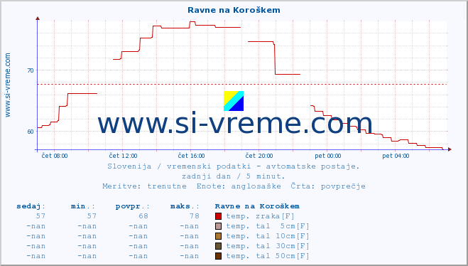 POVPREČJE :: Ravne na Koroškem :: temp. zraka | vlaga | smer vetra | hitrost vetra | sunki vetra | tlak | padavine | sonce | temp. tal  5cm | temp. tal 10cm | temp. tal 20cm | temp. tal 30cm | temp. tal 50cm :: zadnji dan / 5 minut.