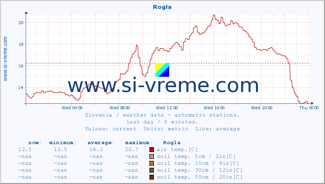  :: Rogla :: air temp. | humi- dity | wind dir. | wind speed | wind gusts | air pressure | precipi- tation | sun strength | soil temp. 5cm / 2in | soil temp. 10cm / 4in | soil temp. 20cm / 8in | soil temp. 30cm / 12in | soil temp. 50cm / 20in :: last day / 5 minutes.