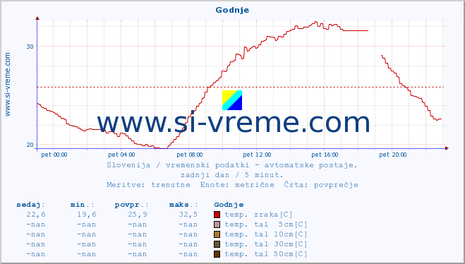 POVPREČJE :: Godnje :: temp. zraka | vlaga | smer vetra | hitrost vetra | sunki vetra | tlak | padavine | sonce | temp. tal  5cm | temp. tal 10cm | temp. tal 20cm | temp. tal 30cm | temp. tal 50cm :: zadnji dan / 5 minut.