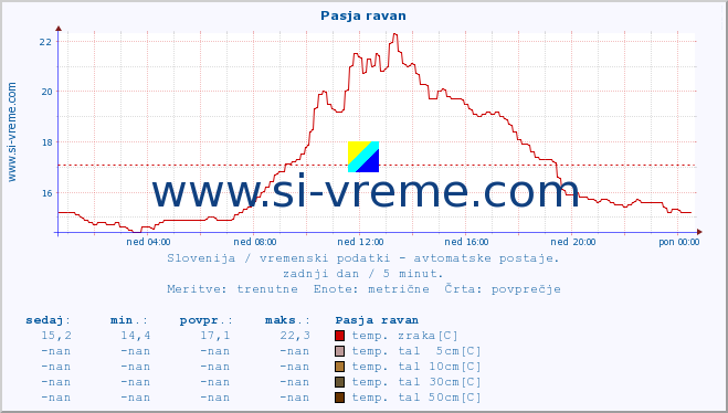 POVPREČJE :: Pasja ravan :: temp. zraka | vlaga | smer vetra | hitrost vetra | sunki vetra | tlak | padavine | sonce | temp. tal  5cm | temp. tal 10cm | temp. tal 20cm | temp. tal 30cm | temp. tal 50cm :: zadnji dan / 5 minut.