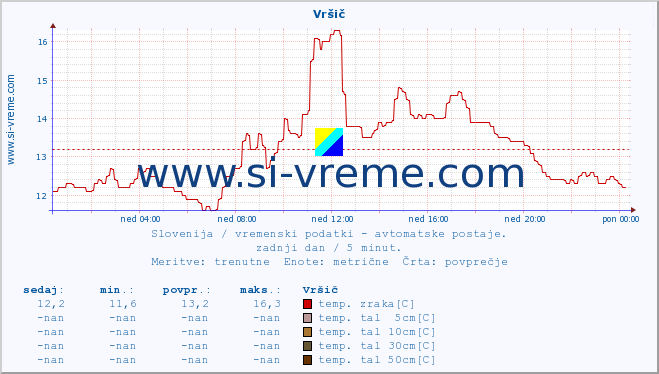 POVPREČJE :: Vršič :: temp. zraka | vlaga | smer vetra | hitrost vetra | sunki vetra | tlak | padavine | sonce | temp. tal  5cm | temp. tal 10cm | temp. tal 20cm | temp. tal 30cm | temp. tal 50cm :: zadnji dan / 5 minut.