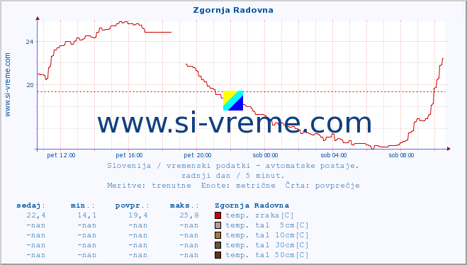 POVPREČJE :: Zgornja Radovna :: temp. zraka | vlaga | smer vetra | hitrost vetra | sunki vetra | tlak | padavine | sonce | temp. tal  5cm | temp. tal 10cm | temp. tal 20cm | temp. tal 30cm | temp. tal 50cm :: zadnji dan / 5 minut.