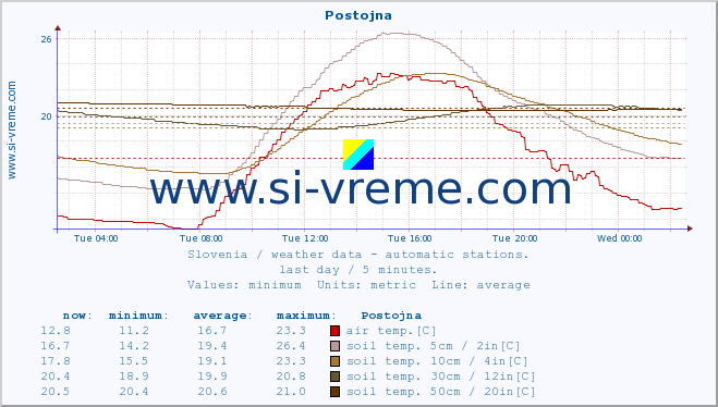  :: Postojna :: air temp. | humi- dity | wind dir. | wind speed | wind gusts | air pressure | precipi- tation | sun strength | soil temp. 5cm / 2in | soil temp. 10cm / 4in | soil temp. 20cm / 8in | soil temp. 30cm / 12in | soil temp. 50cm / 20in :: last day / 5 minutes.