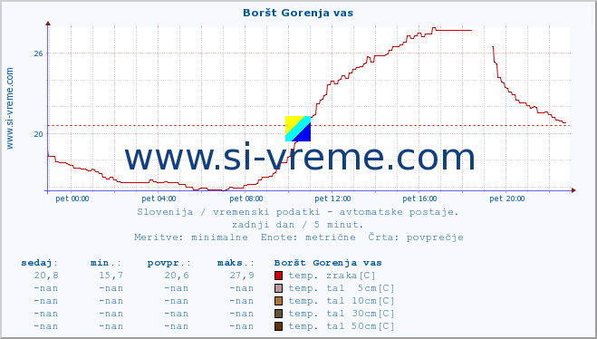 POVPREČJE :: Boršt Gorenja vas :: temp. zraka | vlaga | smer vetra | hitrost vetra | sunki vetra | tlak | padavine | sonce | temp. tal  5cm | temp. tal 10cm | temp. tal 20cm | temp. tal 30cm | temp. tal 50cm :: zadnji dan / 5 minut.