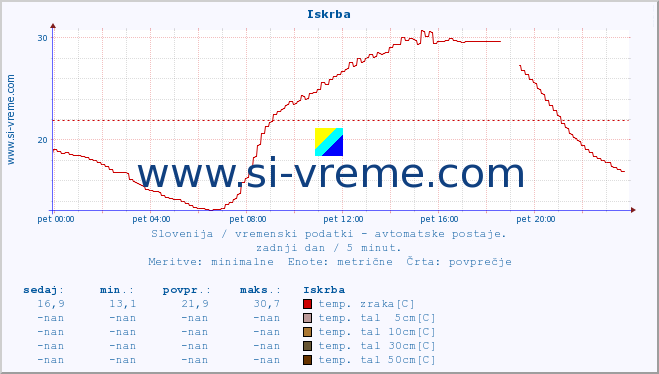 POVPREČJE :: Iskrba :: temp. zraka | vlaga | smer vetra | hitrost vetra | sunki vetra | tlak | padavine | sonce | temp. tal  5cm | temp. tal 10cm | temp. tal 20cm | temp. tal 30cm | temp. tal 50cm :: zadnji dan / 5 minut.