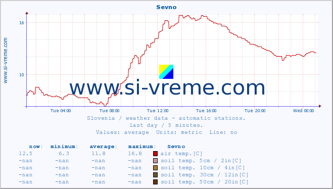  :: Sevno :: air temp. | humi- dity | wind dir. | wind speed | wind gusts | air pressure | precipi- tation | sun strength | soil temp. 5cm / 2in | soil temp. 10cm / 4in | soil temp. 20cm / 8in | soil temp. 30cm / 12in | soil temp. 50cm / 20in :: last day / 5 minutes.