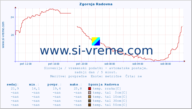 POVPREČJE :: Zgornja Radovna :: temp. zraka | vlaga | smer vetra | hitrost vetra | sunki vetra | tlak | padavine | sonce | temp. tal  5cm | temp. tal 10cm | temp. tal 20cm | temp. tal 30cm | temp. tal 50cm :: zadnji dan / 5 minut.