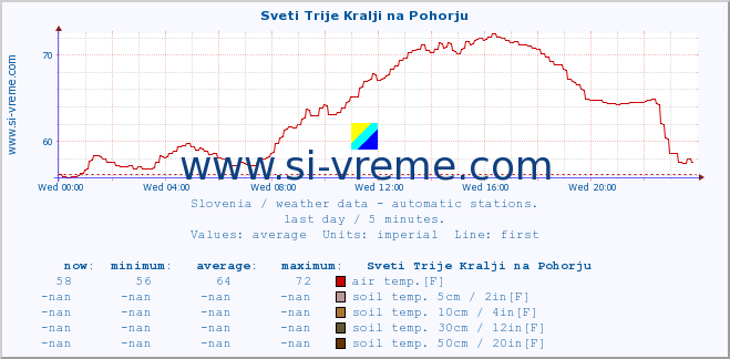  :: Sveti Trije Kralji na Pohorju :: air temp. | humi- dity | wind dir. | wind speed | wind gusts | air pressure | precipi- tation | sun strength | soil temp. 5cm / 2in | soil temp. 10cm / 4in | soil temp. 20cm / 8in | soil temp. 30cm / 12in | soil temp. 50cm / 20in :: last day / 5 minutes.