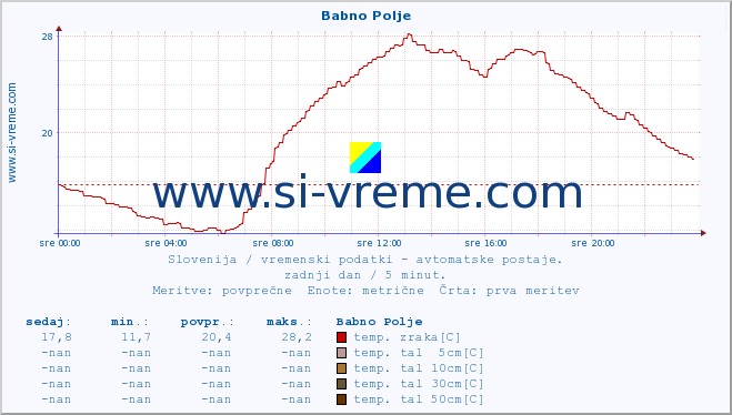 POVPREČJE :: Babno Polje :: temp. zraka | vlaga | smer vetra | hitrost vetra | sunki vetra | tlak | padavine | sonce | temp. tal  5cm | temp. tal 10cm | temp. tal 20cm | temp. tal 30cm | temp. tal 50cm :: zadnji dan / 5 minut.