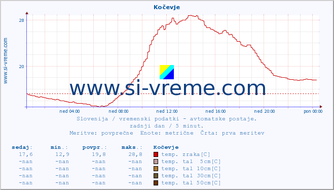 POVPREČJE :: Kočevje :: temp. zraka | vlaga | smer vetra | hitrost vetra | sunki vetra | tlak | padavine | sonce | temp. tal  5cm | temp. tal 10cm | temp. tal 20cm | temp. tal 30cm | temp. tal 50cm :: zadnji dan / 5 minut.