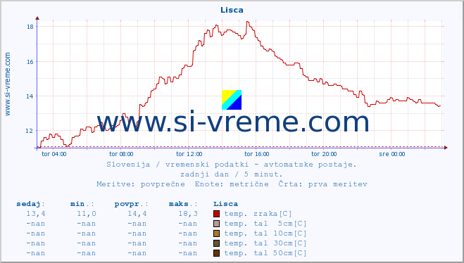 POVPREČJE :: Lisca :: temp. zraka | vlaga | smer vetra | hitrost vetra | sunki vetra | tlak | padavine | sonce | temp. tal  5cm | temp. tal 10cm | temp. tal 20cm | temp. tal 30cm | temp. tal 50cm :: zadnji dan / 5 minut.