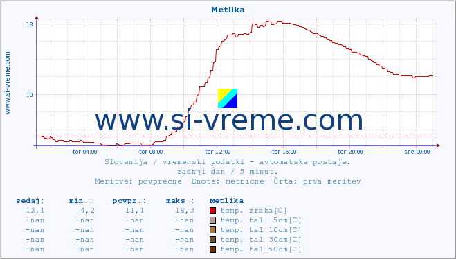 POVPREČJE :: Metlika :: temp. zraka | vlaga | smer vetra | hitrost vetra | sunki vetra | tlak | padavine | sonce | temp. tal  5cm | temp. tal 10cm | temp. tal 20cm | temp. tal 30cm | temp. tal 50cm :: zadnji dan / 5 minut.