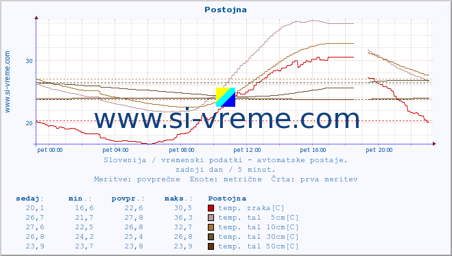 POVPREČJE :: Postojna :: temp. zraka | vlaga | smer vetra | hitrost vetra | sunki vetra | tlak | padavine | sonce | temp. tal  5cm | temp. tal 10cm | temp. tal 20cm | temp. tal 30cm | temp. tal 50cm :: zadnji dan / 5 minut.