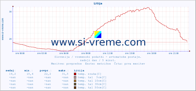 POVPREČJE :: Litija :: temp. zraka | vlaga | smer vetra | hitrost vetra | sunki vetra | tlak | padavine | sonce | temp. tal  5cm | temp. tal 10cm | temp. tal 20cm | temp. tal 30cm | temp. tal 50cm :: zadnji dan / 5 minut.